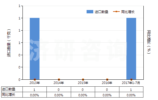2013-2017年7月中國(guó)阿芬太尼、阿尼利定等以及它們的鹽(HS29333300)進(jìn)口量及增速統(tǒng)計(jì)